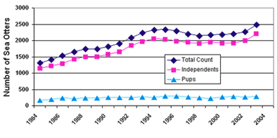 graph shows 3-year running averages of the same data