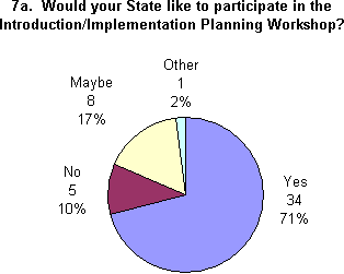 Pie chart for question 7a. Click for text version