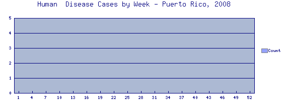 [Epi curve - Vertical bar graph showing number of incidents for each of 52 weeks]