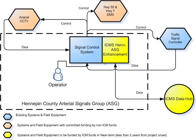 Illustration of Enhancements to the Hennepin County Arterial Signal Control