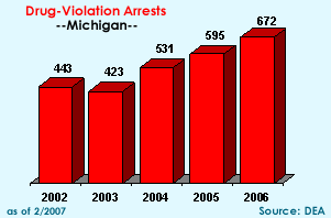 Drug-Violation Arrests: 2002=443, 2003=423, 2004=531, 2005=595, 2006=672
