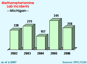Methamphetamine Lab Incidents: 2002=228, 2003=275, 2004=157, 2005=341, 2006=200