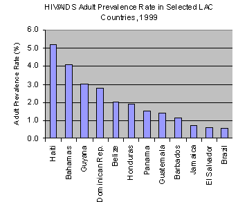 Graph of HIV/AIDS Adult Prevalence Rate in Selected LAC Countries, 1999.