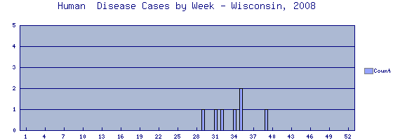 [Epi curve - Vertical bar graph showing number of incidents for each of 52 weeks]