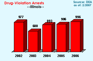 Drug-Violation Arrests: 2002=977, 2003=680, 2004=893, 2005=906, 2006=996