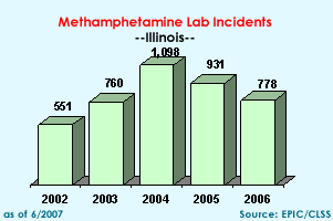 Methamphetamine Lab Incidents:  2002=551, 2003=760, 2004=1098, 2005=931, 2006=751