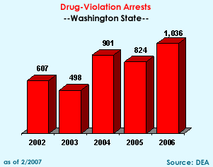 Drug-Violation Arrests: 2002=607, 2003=498, 2004=901, 2005=824, 2006=1,036