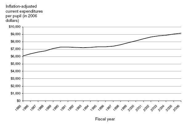 Inflation-adjusted current expenditures per pupil for public elementary and secondary education in the United States: Fiscal years 1985–2006