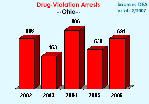 Drug-Violation Arrests: 2002=686, 2003=453, 2004=806, 2005=538, 2006=691