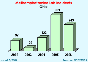 Methamphetamine Lab Incidents: 2002=97, 2003=29, 2004=123, 2005=331, 2006=210