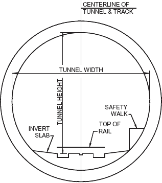 Figure 2.05 - Circular tunnel with a single track and one safety walk. Invert slab is placed on top of liner.