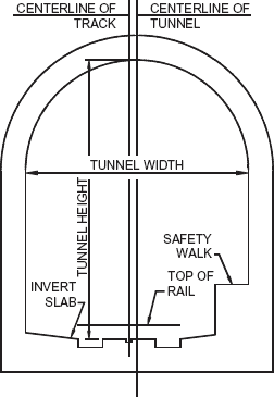 Figure 2.08 - Horseshoe tunnel with a single track and one safety walk. This shape typically exists in rock conditions and may be unlined within stable rock formations.