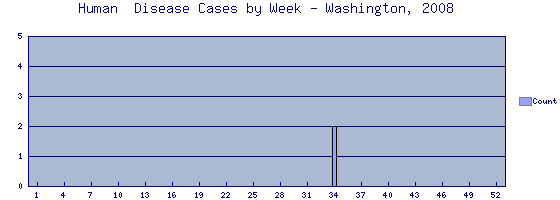 [Epi curve - Vertical bar graph showing number of incidents for each of 52 weeks]