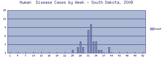 [Epi curve - Vertical bar graph showing number of incidents for each of 52 weeks]