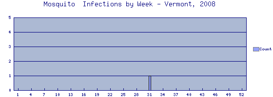 [Epi curve - Vertical bar graph showing number of incidents for each of 52 weeks]