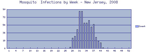 [Epi curve - Vertical bar graph showing number of incidents for each of 52 weeks]