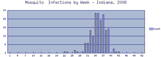 [Epi curve - Vertical bar graph showing number of incidents for each of 52 weeks]