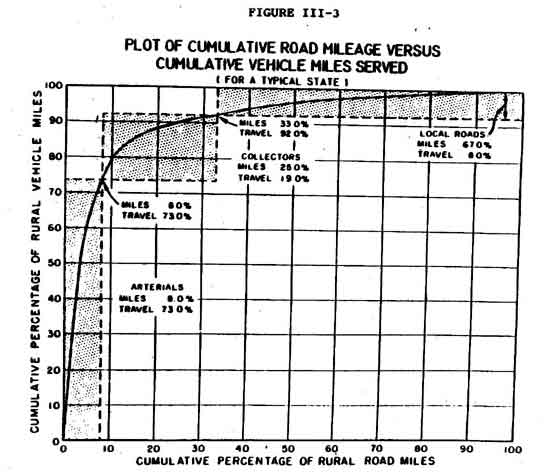 Figure III-3. Plot of Cumulative Road Mileage Versus Cumulative Vehicle Miles Served. Plot of Cumulative Road Mileage versus Cumulative Vehicle Miles Served for a typical state. This graph shows that the higher functionally classed roads serve most of the traffic although they represent only a small percentage of the roads. The vertical axis is labeled Cumulative percentage of rural vehicle miles and it ranges from 0 to 100%. The horizontal axis is labeled Cumulative percentage of rural road miles. The relationship rises steeply and then tapers off. The critical points on the graph show that 8% of the arterial roads serve 73% of the travel, collectors serve 19% of the travel on 25% of the roads and local roads serve only 8% of the travel on 67% of the roads.