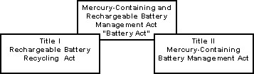 Diagram: Battery Act Statutory Components