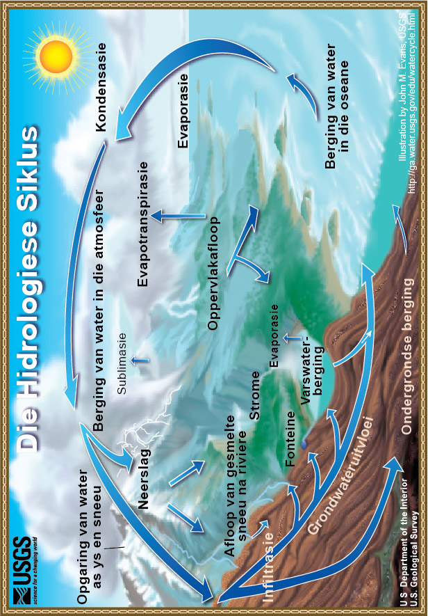 Diagram van die Hidrologiese Siklus . 