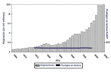 Gráfico que muestra el aumento del gasto federal en educación desde 1965, sin aumento alguno en el promedio obtenido por alumnos del cuarto grado respecto al desempeño en lectura.