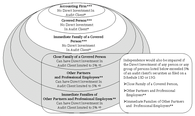 diagram illustrating concepts direct financial interests; see text discussion
