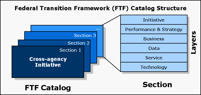 Federal Transition Framework Catalog