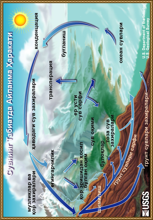 Сувнинг Табиатдаги Айланма Ҳаракати Диаграммаси (Diagram of the  water cycle, in Uzbek