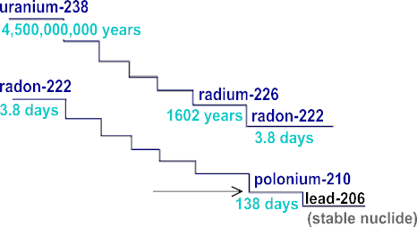 Illustration of the decay chain for uranium-238.