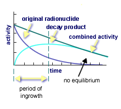  Graph showing decay with no equilibrium between radionuclide and decay product. See text following.