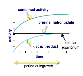Chart Showing Secular Equilibrium. See text following.