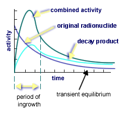 Illustration of transient equilibrium. See text following.