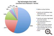 Top Distribution Technologies Since 1993