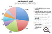 Top Gathering and Processing Technologies in 2007