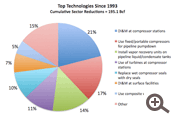 Top Transmission Technologies Since 1993