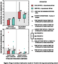 Range of petroleum hydrocarbon results for 18 wells in the long-term monitoring network.