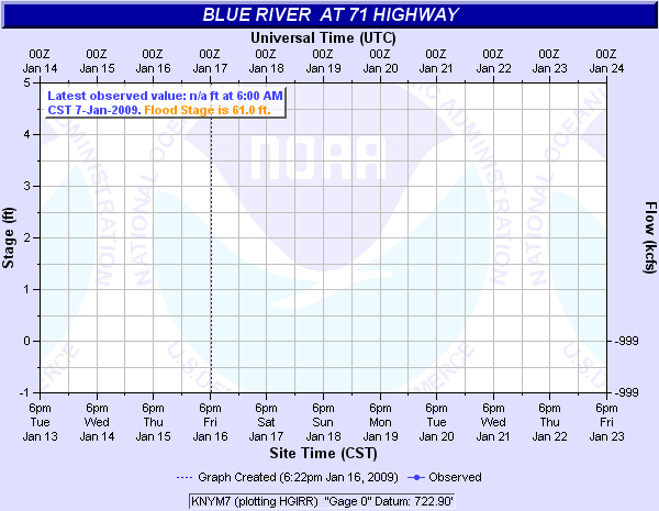 Link back to the National Weather Service, Advanced Hydrologic Prediction Service page for Blue River at 71 Highway gage