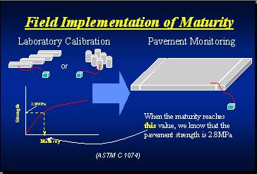 Overview of maturity testing. Laboratory calibrations on samples are used to create a graph of strength as a function of maturity. The concrete pavement in the field is monitored and the strength can be determined when maturity reaches a certain value