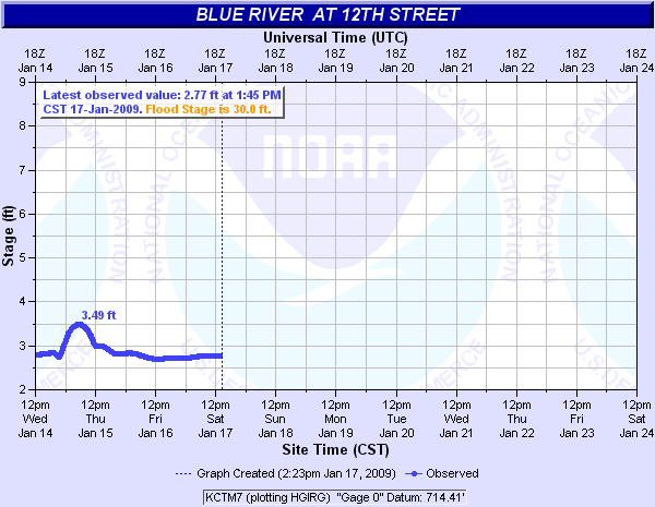 Link back to the National Weather Service, Advanced Hydrologic Prediction Service page for Blue River at 12th gage