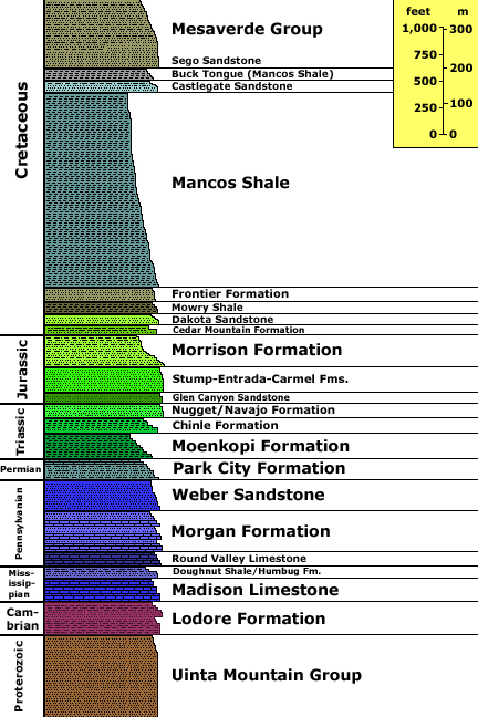 Dinosaur National Monument stratigraphy