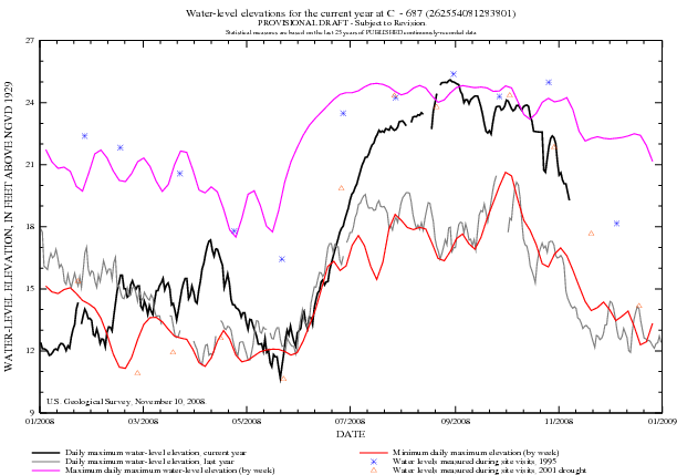 Graph: Daily maximum water levels for the year are compared to water levels from last year, the minimum and maximum daily levels for the corresponding weeks of the year for the site period of record, and daily levels for the 2001 drought year.. Data used to produce this graph is available via the [data used] link on the page.