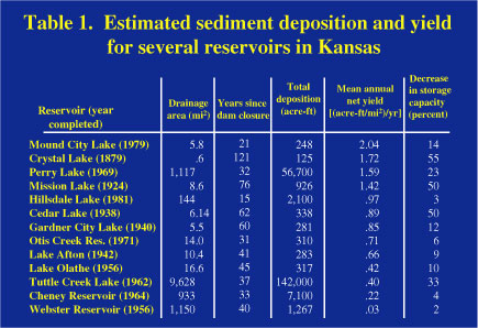 Table 1. Estimated 
total sediment deposition and mean annual net sediment yield for several reservoirs in 
Kansas.