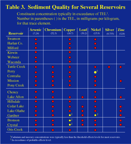 Table 3. Sediment 
quality for several reservoirs.