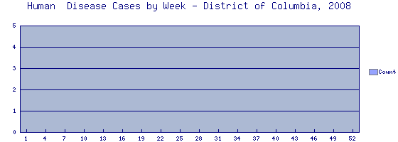 [Epi curve - Vertical bar graph showing number of incidents for each of 52 weeks]