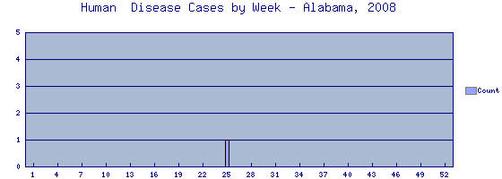 [Epi curve - Vertical bar graph showing number of incidents for each of 52 weeks]