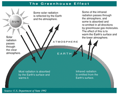 The greenhouse effect is being accelerated by releases of certain gases to the atmosphere that are causing the Earth's temperature to rise.