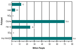 Pollutant-Population Chart