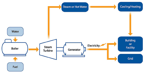 This graphic shows a steam boiler- or steam turbine-based CHP system. Fuel is first combusted to heat water in a boiler to produce high-pressure steam, which is then sent to a steam turbine to power a generator, producing electricity. The electricity may be used onsite or exported to the grid and the waste steam can be used for process applications.