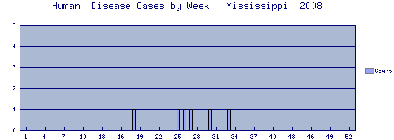 [Epi curve - Vertical bar graph showing number of incidents for each of 52 weeks]