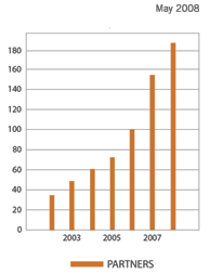 Bar chart showing the number of Climate Leaders Partners each year 2002 through 2006. 2002: Approximately 35 Partners; 2003: Approximately 50 Partners; 2004: Approximately 65 Partners; 2005: Approximately 75 Partners; 2006: Approximately 105 Partners; 2007: Approximately 150 Partners.